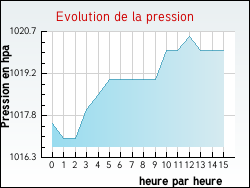 Evolution de la pression de la ville Poey-d'Oloron